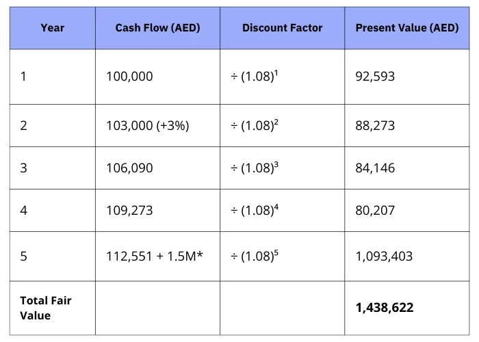 Asset Fair Value Calculation